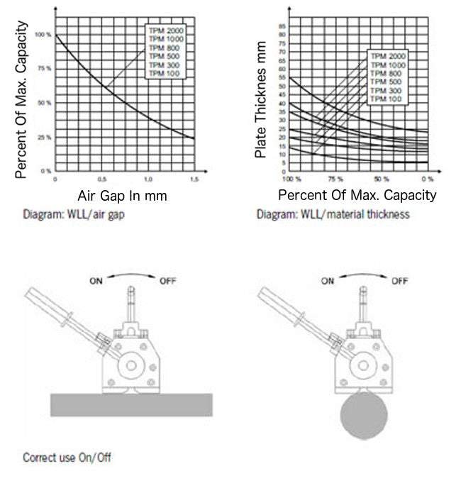 Yale TPM Permanent Lifting Magnets