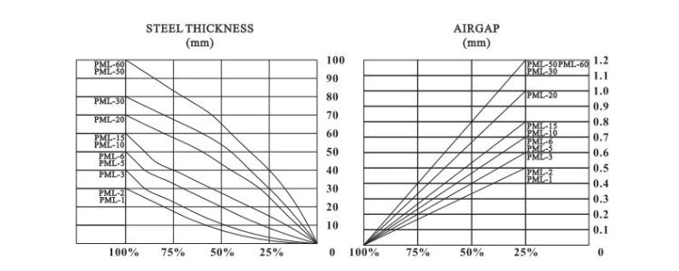 George Taylor Permanent Magnetic Lifter