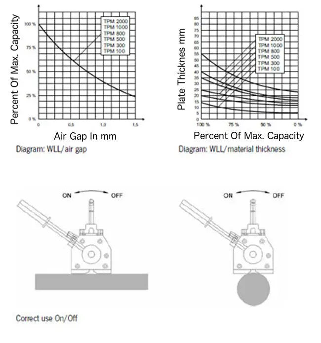 Yale TPM Permanent Lifting Magnets Yale 